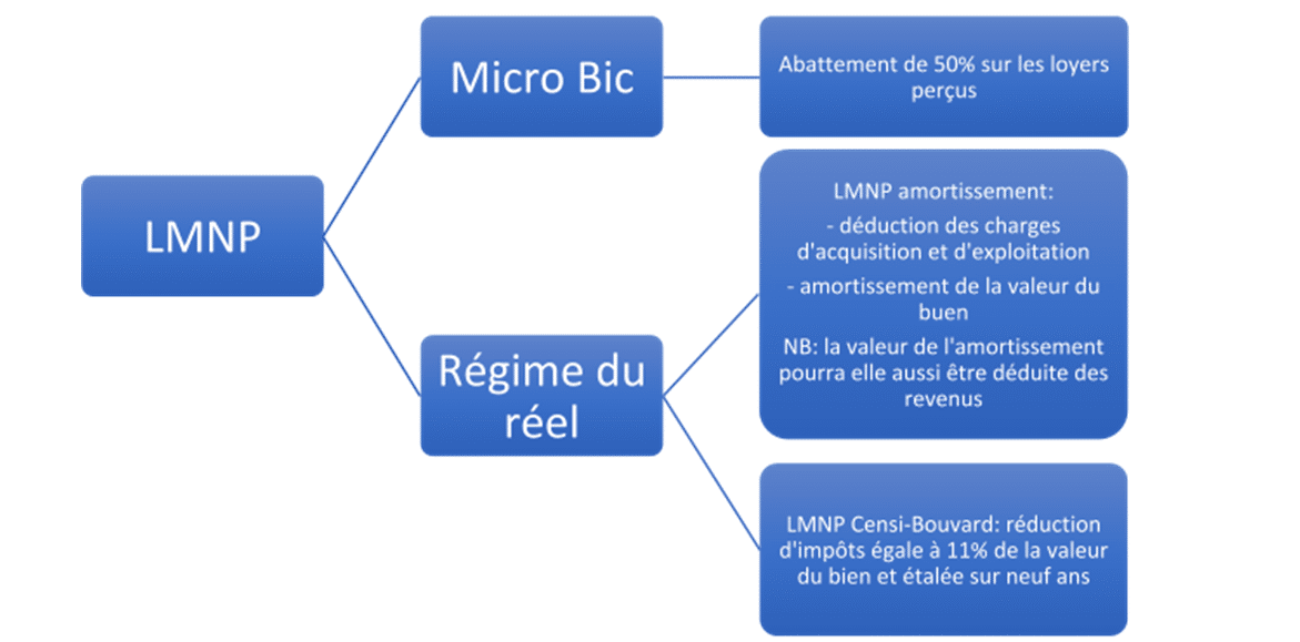 Quelle est la fiscalité au statut LMNP ?